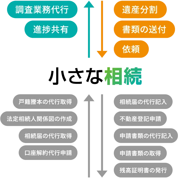 小さな相続