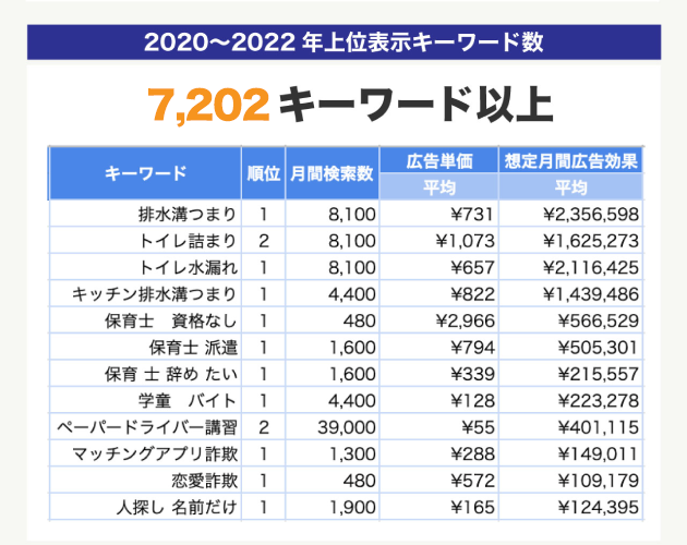 過去2年間で7202キーワードで上位表示の実績