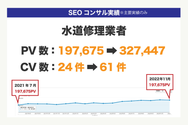 継続率＆顧客満足度9割以上！
