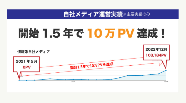 自社メディアでSEO成果を出しているのが実力の証